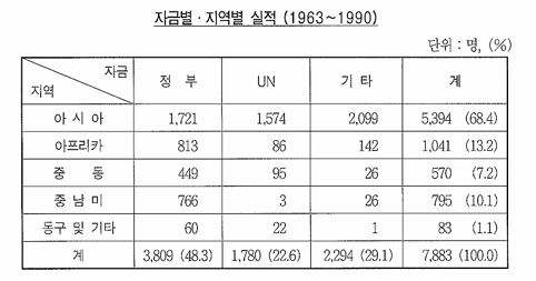 전문가파견 자금별 파견 실적